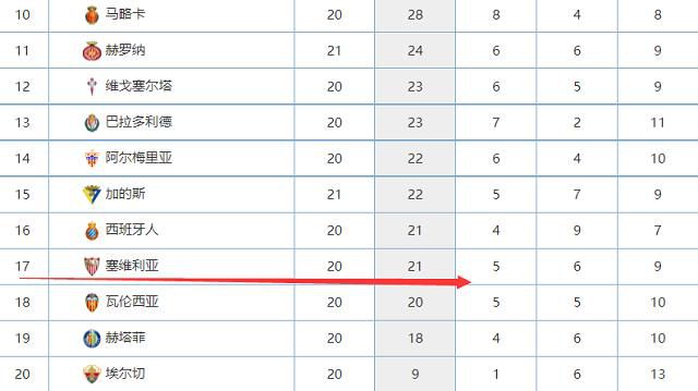 要补强的位置包括右后卫、左后卫、中后卫、边锋和前锋。